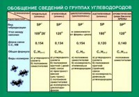 Таблица. Обобщение сведений групп углеводородов. - fgospostavki.ru - Зеленогорск
