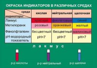 Таблица. Окраска индикаторов в различных средах. - fgospostavki.ru - Зеленогорск