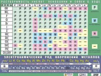 Таблица демонстрационная "Растворимость кислот, оснований и солей в воде" (формат А0, матовое ламинирование) - fgospostavki.ru - Зеленогорск
