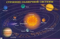 Плакат "Строение солнечной системы" - fgospostavki.ru - Зеленогорск