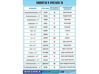 Таблица демонстрационная "Множители и приставки СИ" (винил 100х140) - fgospostavki.ru - Зеленогорск