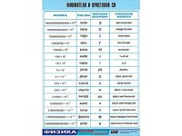 Таблица демонстрационная "Множители и приставки СИ" (винил 70х100) - fgospostavki.ru - Зеленогорск