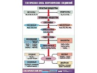 Таблица "Генетическая связь неорганических соединений" (винил 70x100) - fgospostavki.ru - Зеленогорск
