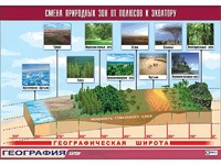 Таблица демонстрационная "Смена природных зон от полюсов к экватору" (винил 100*140) - fgospostavki.ru - Зеленогорск
