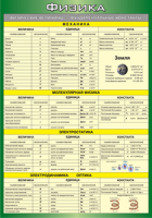 Таблица "Физические величины. Фундаментальные константы" (100х140 сантиметров, винил) - fgospostavki.ru - Зеленогорск