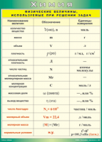 Таблица "Физические величины, используемые при решении задач" (100х140 сантиметров, винил) - fgospostavki.ru - Зеленогорск