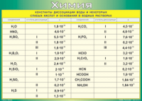 Таблица "Константы диссоциации воды и некоторых cлабых кислот и оснований в водных растворах" (100х140 сантиметров, винил) - fgospostavki.ru - Зеленогорск
