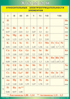 Таблица "Относительные электроотрицательности элементов" (100х140 сантиметров, винил) - fgospostavki.ru - Зеленогорск
