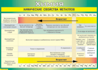 Таблица "Химические свойства металлов" (100х140 сантиметров, винил) - fgospostavki.ru - Зеленогорск