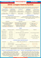 Таблица "Грамматика русского языка. Имя существительное" (100х140 сантиметров, винил) - fgospostavki.ru - Зеленогорск