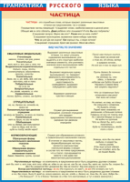 Таблица "Грамматика русского языка. Частица" (100х140 сантиметров, винил) - fgospostavki.ru - Зеленогорск