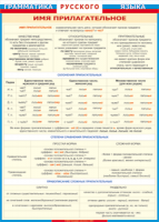 Таблица "Грамматика русского языка. Имя прилагательное" (100х140 сантиметров, винил) - fgospostavki.ru - Зеленогорск