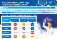 Стенд "Электрохимический ряд и окраска индикаторов в различных средах" - fgospostavki.ru - Зеленогорск