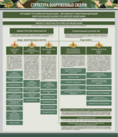 Стенд "Структура Вооруженных сил Российской Федерации" Вариант 1 - fgospostavki.ru - Зеленогорск