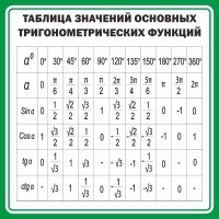 Стенд "Таблица значений основных тригонометрических функций" Вариант 12 - fgospostavki.ru - Зеленогорск