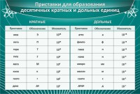 Стенд "Приставки для образования десятичных кратных и дольных единиц" - fgospostavki.ru - Зеленогорск