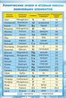 Стенд "Химические знаки и атомные массы" - fgospostavki.ru - Зеленогорск