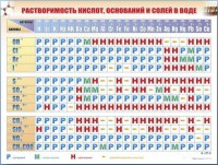 Справочно-информационный стенд (электронный, световой) "Растворимость кислот, оснований и солей в воде" - fgospostavki.ru - Зеленогорск