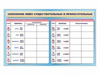 Фрагмент (демонстрационный) маркерный (двухсторонний) "Склонение имен существительных и прилагательных" - fgospostavki.ru - Зеленогорск