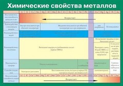 Таблица. Химические свойства металлов. - fgospostavki.ru - Зеленогорск