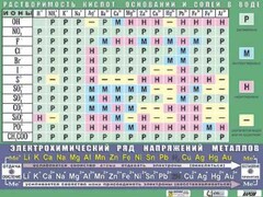 Таблица демонстрационная "Растворимость кислот, оснований и солей в воде" (формат А0, матовое ламинирование) - fgospostavki.ru - Зеленогорск
