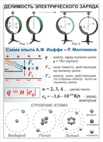 Комплект таблиц "Электричество 8 класс" (10 штук) - fgospostavki.ru - Зеленогорск