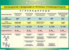 Таблица "Обобщение сведений о группах углеводородов" (100х140 сантиметров, винил) - fgospostavki.ru - Зеленогорск