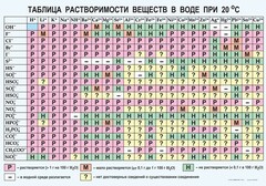 Таблица. Растворимость солей, кислот и оснований в воде - fgospostavki.ru - Зеленогорск