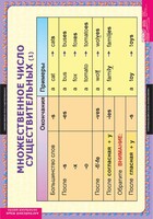 Комплект таблиц. Английский язык. Существительные. Прилагательные. Числительные. - fgospostavki.ru - Зеленогорск