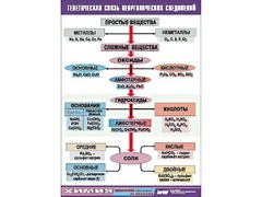 Таблица "Генетическая связь неорганических соединений" (винил 70x100) - fgospostavki.ru - Зеленогорск