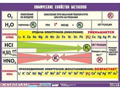 Таблица демонстрационная "Химические свойства металлов" (винил 70x100) - fgospostavki.ru - Зеленогорск