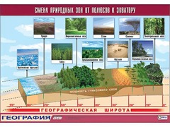 Таблица демонстрационная "Смена природных зон от полюсов к экватору" (винил 100*140) - fgospostavki.ru - Зеленогорск