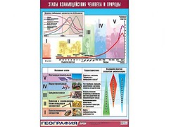 Таблица демонстрационная "Этапы взаимодействия человека и природы" (винил 100*140) - fgospostavki.ru - Зеленогорск