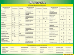 Таблица "Единицы физических величин. Основные физические постоянные" (100х140 сантиметров, винил) - fgospostavki.ru - Зеленогорск