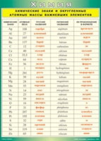 Таблица "Химические знаки и округленные атомные массы важнейших элементов" (100х140 сантиметров, винил) - fgospostavki.ru - Зеленогорск