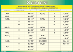 Таблица "Константы диссоциации воды и некоторых cлабых кислот и оснований в водных растворах" (100х140 сантиметров, винил) - fgospostavki.ru - Зеленогорск