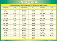 Таблица "Стандартные электродные потенциалы металлов" (100х140 сантиметров, винил) - fgospostavki.ru - Зеленогорск