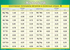 Таблица "Электродные потенциалы металлов в различных средах" (100х140 сантиметров, винил) - fgospostavki.ru - Зеленогорск