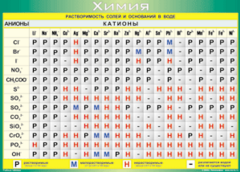Таблица "Растворимость солей и оснований в воде (анионы и катионы)" (100х140 сантиметров, винил) - fgospostavki.ru - Зеленогорск