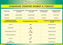 Таблица "Сравнение понятий изомер и гомолог" (100х140 сантиметров, винил) - fgospostavki.ru - Зеленогорск