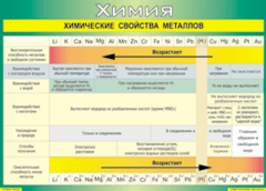Таблица "Химические свойства металлов" (100х140 сантиметров, винил) - fgospostavki.ru - Зеленогорск