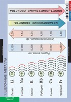 Комплект таблиц. Химия. Металлы. - fgospostavki.ru - Зеленогорск
