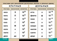Таблица. Физика. Приставки для образования десятичных кратных и дольных единиц. - fgospostavki.ru - Зеленогорск