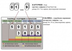 Интерактивная таблица по математике для начальных классов "Разряды и классы чисел" - fgospostavki.ru - Зеленогорск