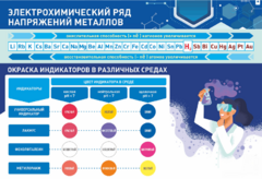Стенд "Электрохимический ряд и окраска индикаторов в различных средах" - fgospostavki.ru - Зеленогорск