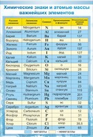 Стенд "Химические знаки и атомные массы" - fgospostavki.ru - Зеленогорск