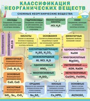 Стенд "Классификация неорганических веществ" - fgospostavki.ru - Зеленогорск