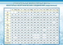 Стенд "Относительные молекулярные массы" - fgospostavki.ru - Зеленогорск