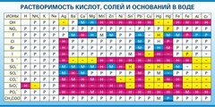 Стенд "Растворимость кислот, солей и оснований в воде (краткая)" - fgospostavki.ru - Зеленогорск