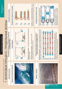 Комплект таблиц. Физика. Механические волны. Акустика. - fgospostavki.ru - Зеленогорск